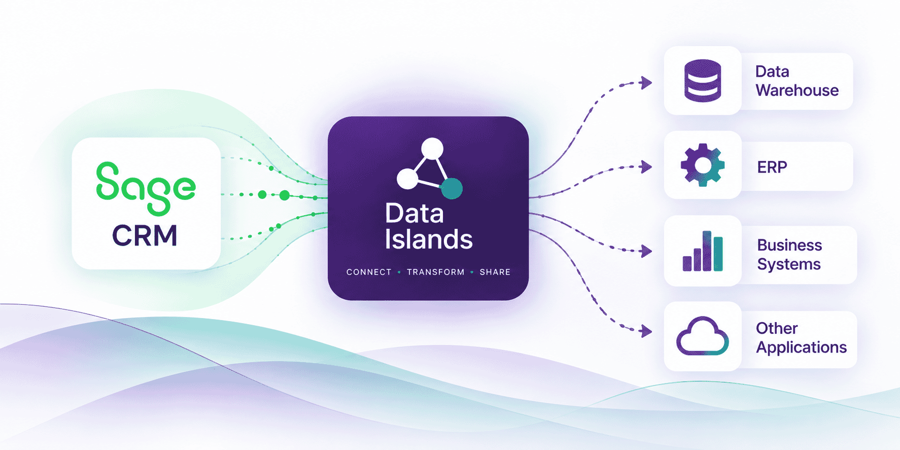 Connect Sage CRM to your wider business